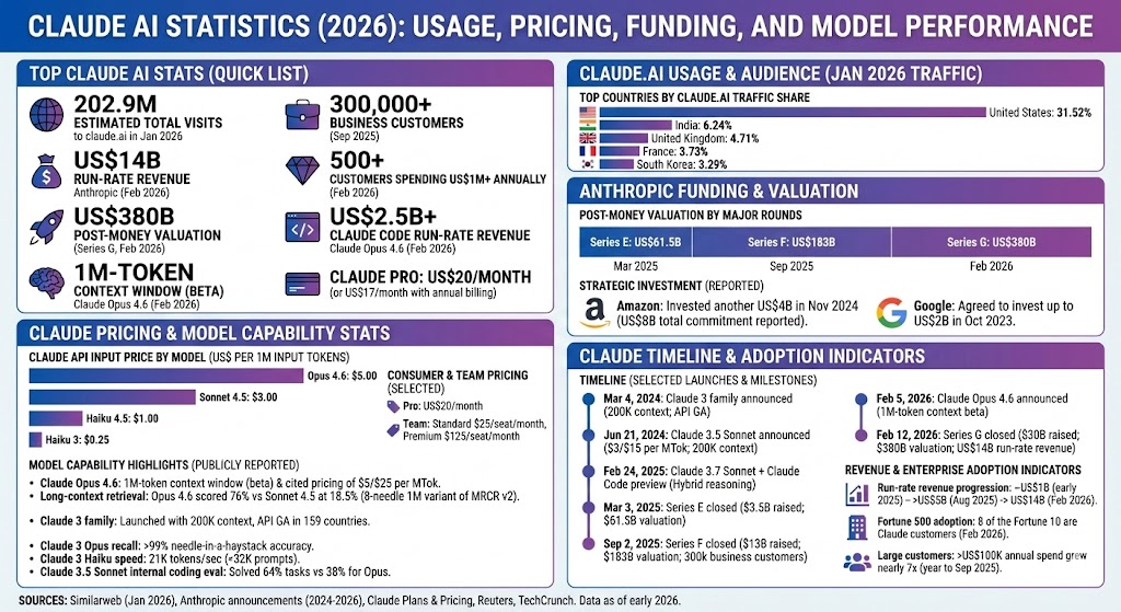 Claude AI statistics