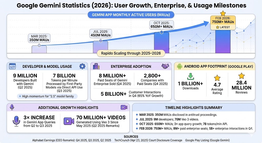 Google Gemini statistics