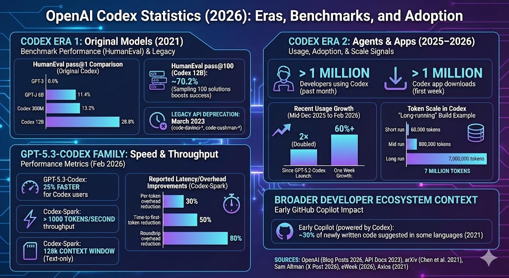 OpenAI Codex statistics