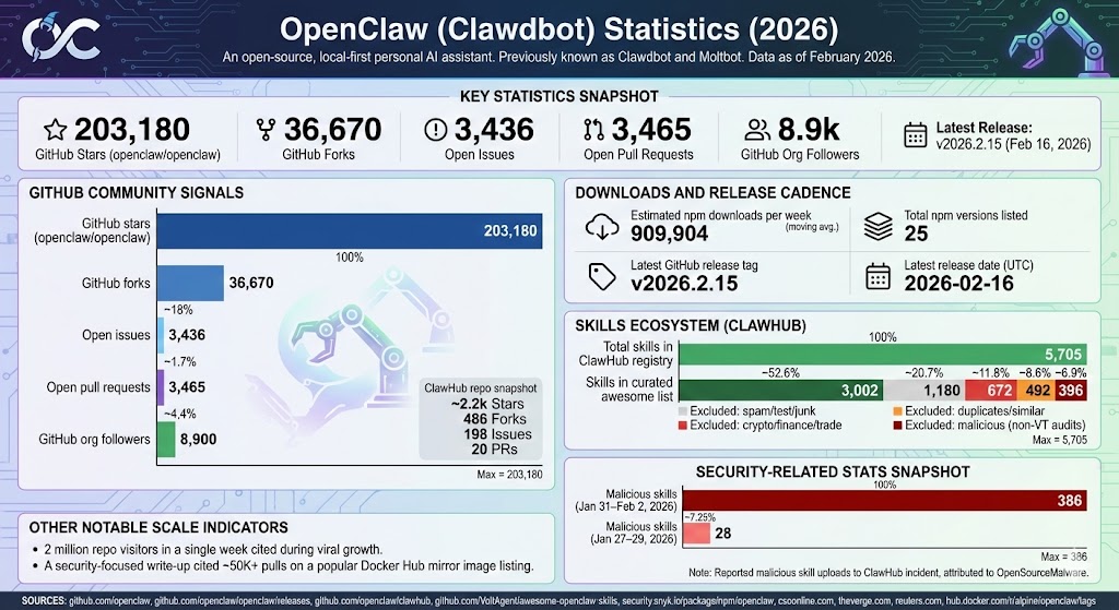 OpenClaw (Clawdbot) statistics